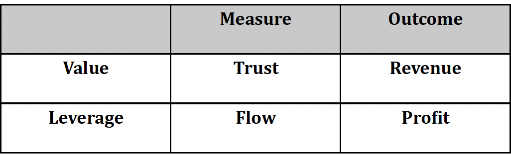 Matrix showing the measures and outcomes of value and leverage