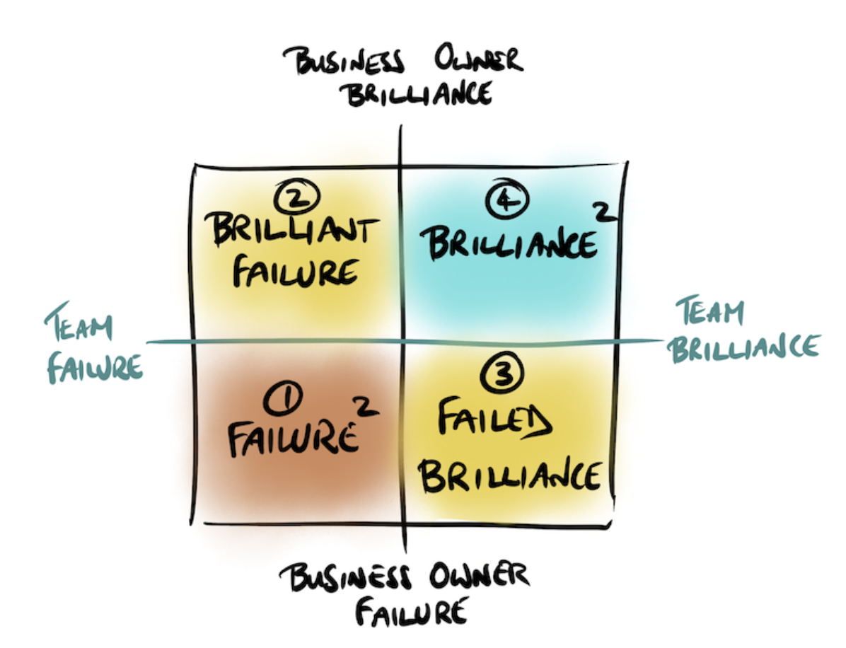 Square with four quadrants showing impact of leadership v teamwork